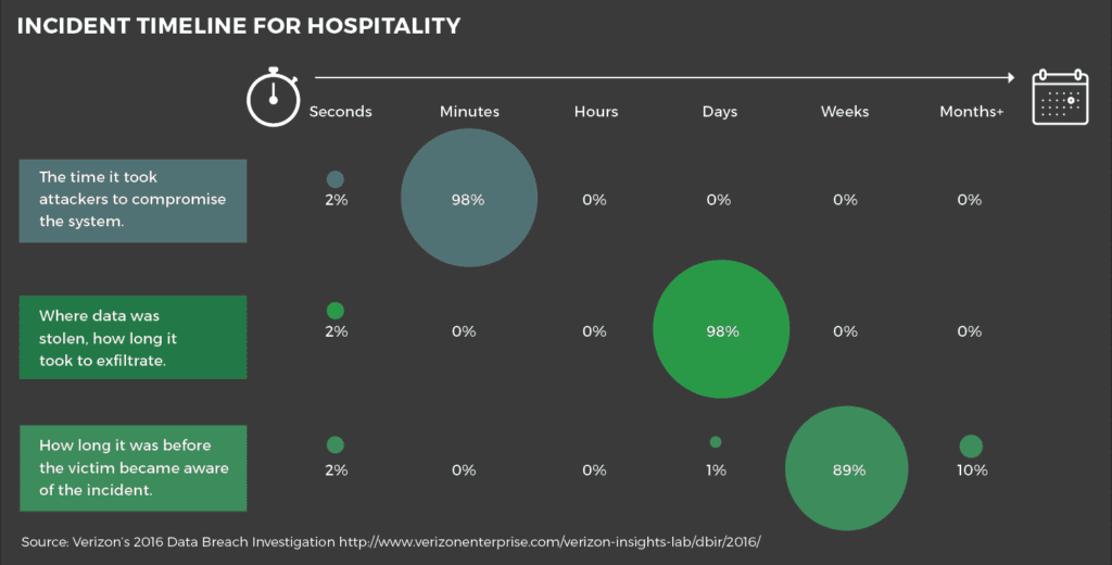 incident-timeline-for-hospitality